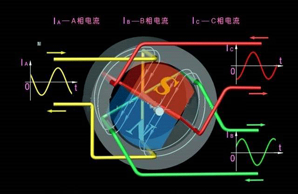 西安西瑪生產的同步電機和異步電機到底哪里不一樣？如何應用？